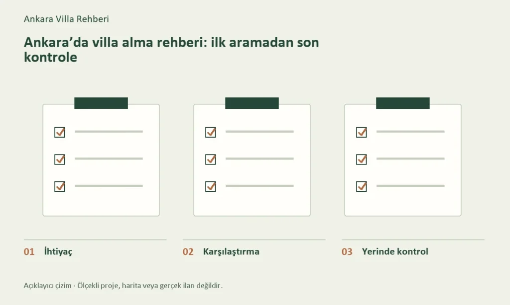 İhtiyaç, Karşılaştırma, Yerinde kontrol başlıklarını gösteren konuya özel açıklayıcı çizim