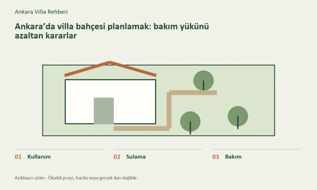 Kullanım, Sulama, Bakım başlıklarını gösteren konuya özel açıklayıcı çizim