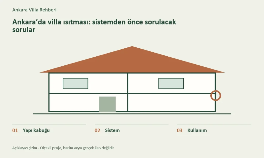 Yapı kabuğu, Sistem, Kullanım başlıklarını gösteren konuya özel açıklayıcı çizim