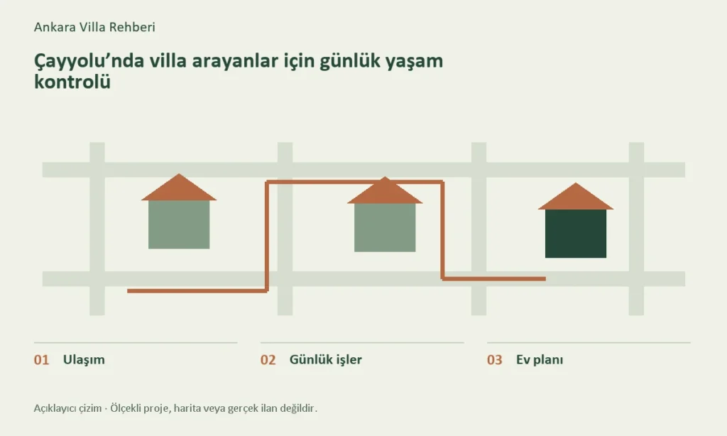 Ulaşım, Günlük işler, Ev planı başlıklarını gösteren konuya özel açıklayıcı çizim