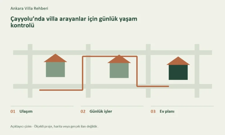 Ulaşım, Günlük işler, Ev planı başlıklarını gösteren konuya özel açıklayıcı çizim