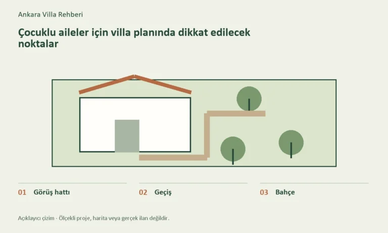 Görüş hattı, Geçiş, Bahçe başlıklarını gösteren konuya özel açıklayıcı çizim