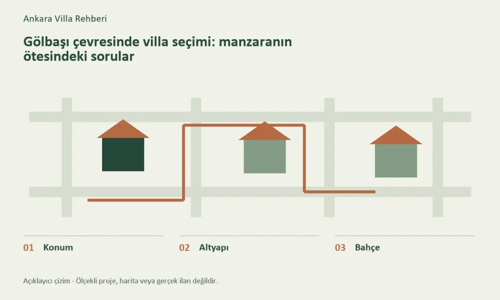 Konum, Altyapı, Bahçe başlıklarını gösteren konuya özel açıklayıcı çizim