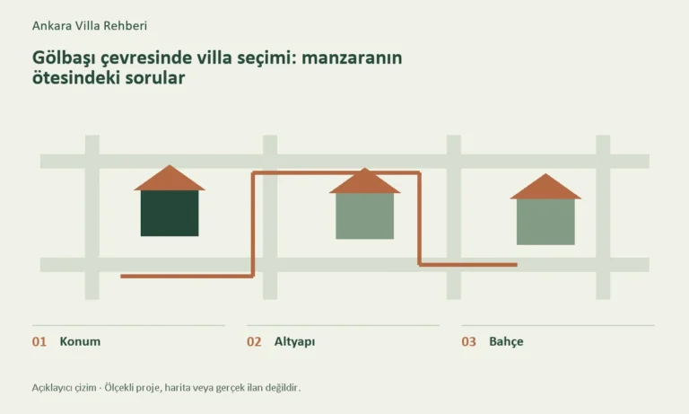 Konum, Altyapı, Bahçe başlıklarını gösteren konuya özel açıklayıcı çizim