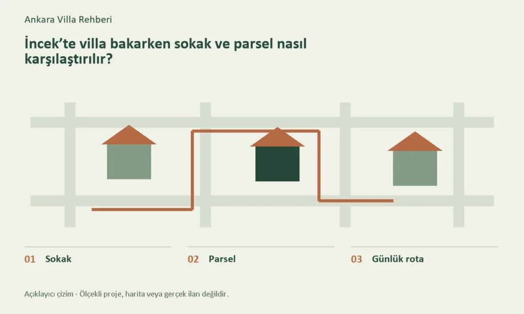Sokak, Parsel, Günlük rota başlıklarını gösteren konuya özel açıklayıcı çizim