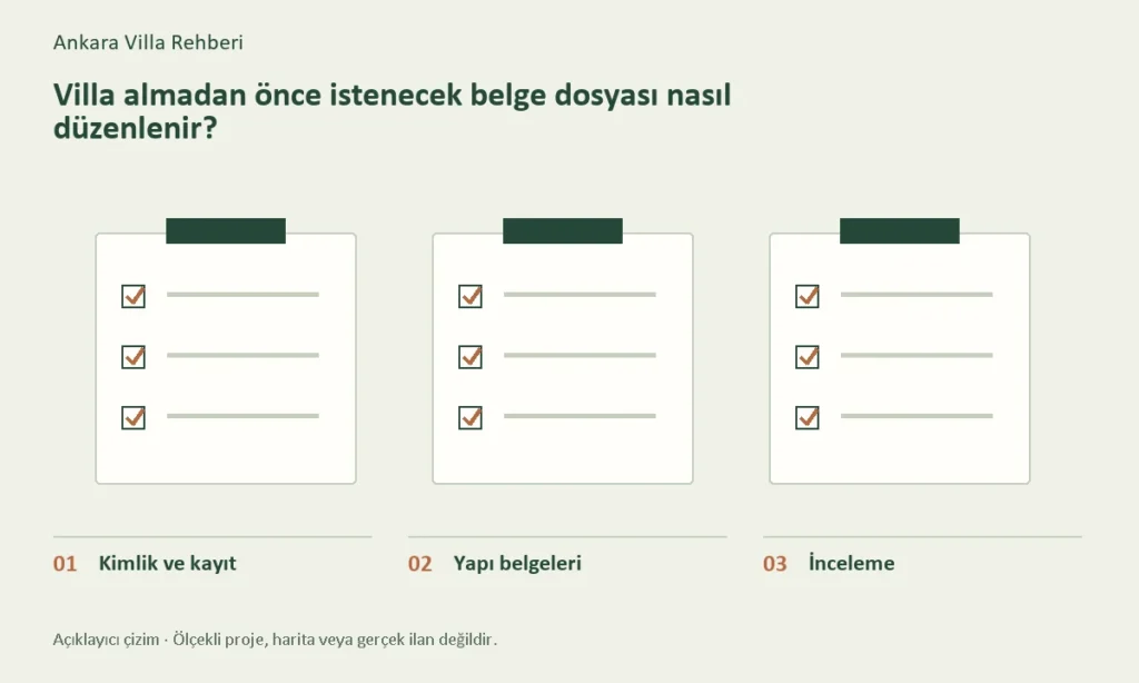 Kimlik ve kayıt, Yapı belgeleri, İnceleme başlıklarını gösteren konuya özel açıklayıcı çizim