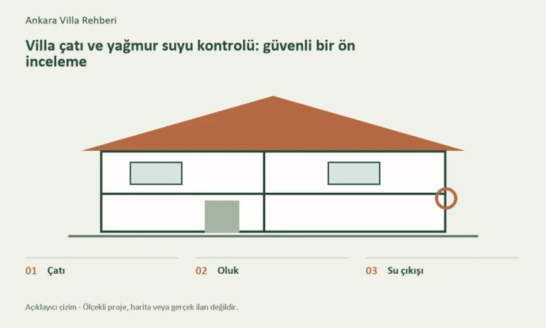 Çatı, Oluk, Su çıkışı başlıklarını gösteren konuya özel açıklayıcı çizim