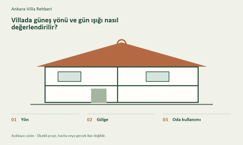 Yön, Gölge, Oda kullanımı başlıklarını gösteren konuya özel açıklayıcı çizim