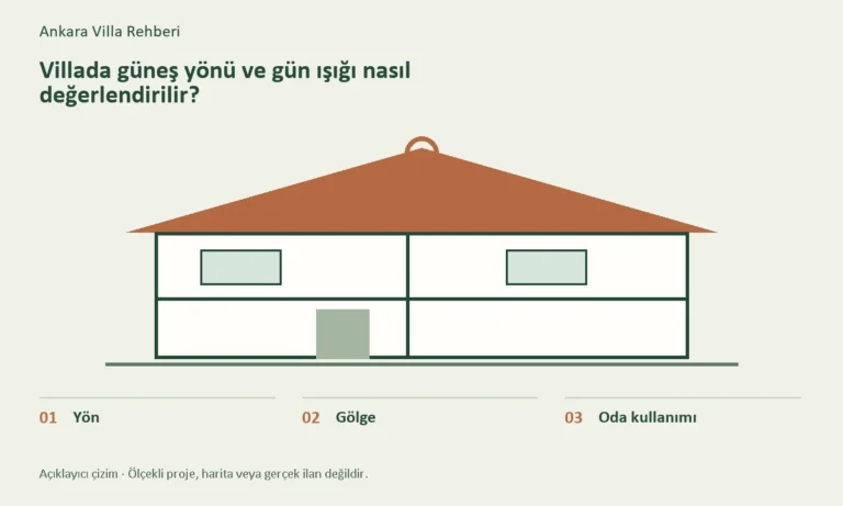 Yön, Gölge, Oda kullanımı başlıklarını gösteren konuya özel açıklayıcı çizim
