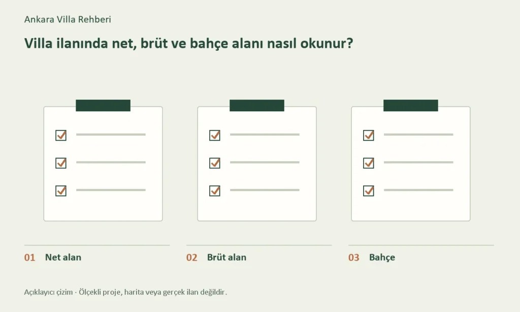 Net alan, Brüt alan, Bahçe başlıklarını gösteren konuya özel açıklayıcı çizim
