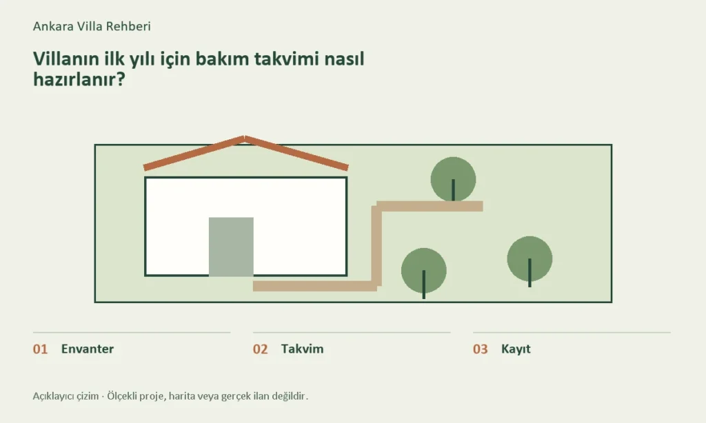Envanter, Takvim, Kayıt başlıklarını gösteren konuya özel açıklayıcı çizim