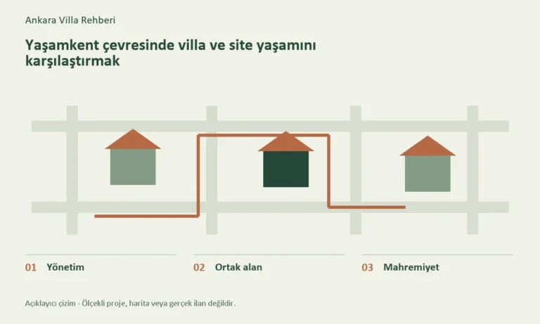 Yönetim, Ortak alan, Mahremiyet başlıklarını gösteren konuya özel açıklayıcı çizim